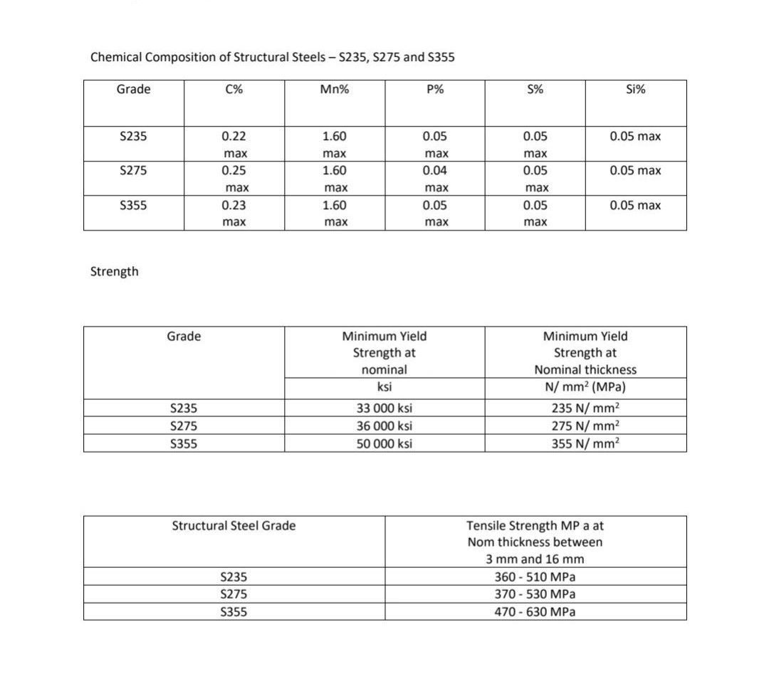 THÀNH PHẦN HÓA HỌC VÀ CƠ TÍNH THÉP TẤM GÂN S355