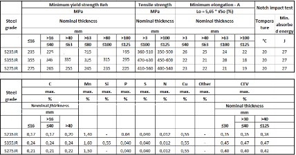 THÀNH PHẦN HÓA HỌC VÀ CƠ TÍNH: THÉP ỐNG ĐÚC S355JR-S275JR-S235JR