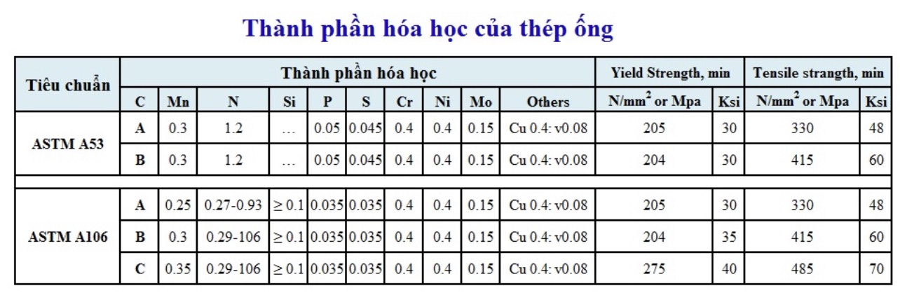 THÀNH PHẦN HÓA HÓA HỌC THÉP ỐNG 141.3X4.78, Thép ống đúc 141.3X4.78, Thép ống hàn phi 141.3-DN125-5inch TIÊU CHUẨN ASTM A53, ASTM A106